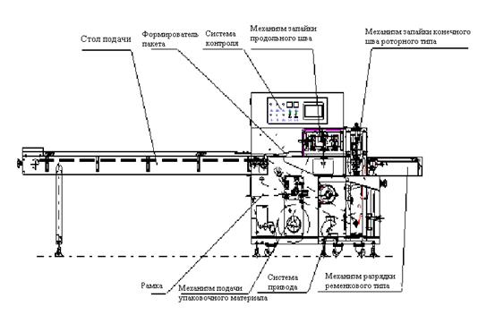 Инструкция Упаковочная Машина